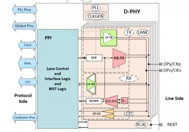 Block Diagram -- MIPI D-PHY Universal IP in UMC 28HPC+ 