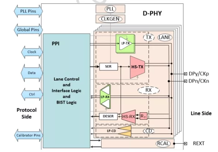 MIPI D-PHY Universal IP in UMC 28HPC+ Block Diagram