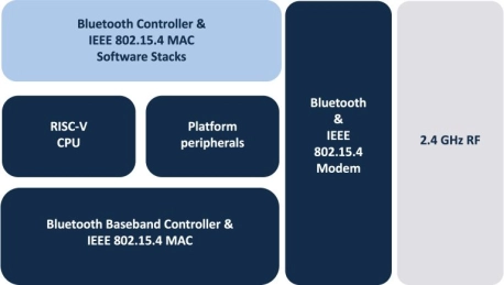 Block Diagram -- Multi-protocol wireless platform integrating Bluetooth Dual Mode, IEEE 802.15.4 (for Thread, Zigbee and Matter) 