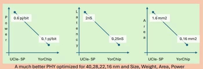 UCIe and BOW Universal PHY Block Diagram