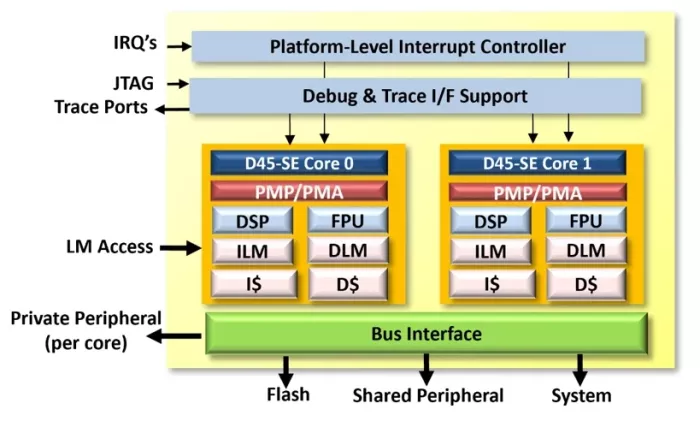 8-stage superscalar processor that supports ISO 26262 ASIL (Automotive Safety Integrity Level) -D level functional safety for automotive applications Block Diagram