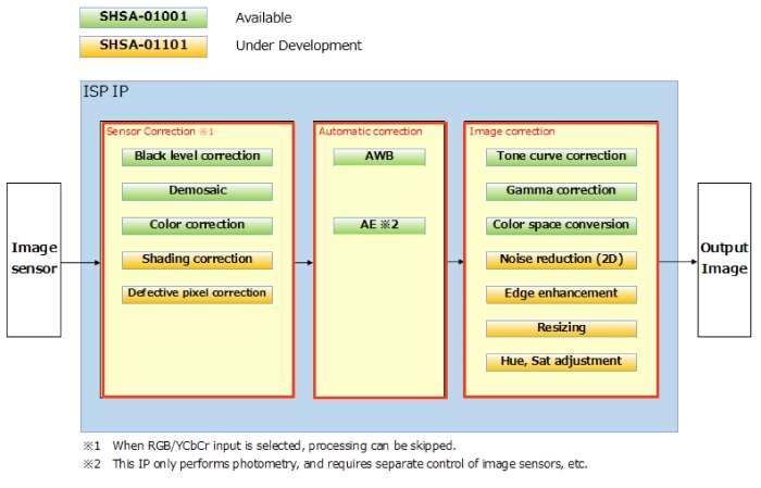 Image Signal Processor IP Core Block Diagram