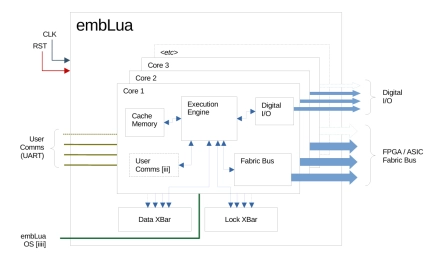 Block Diagram -- Highly customizable processor IP supporting the Lua scripting language 