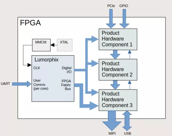 Highly customizable processor IP supporting the Lua scripting language Block Diagram