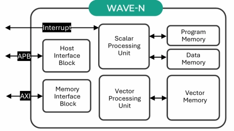 Block Diagram -- Specialized Video Processing NPU IP 