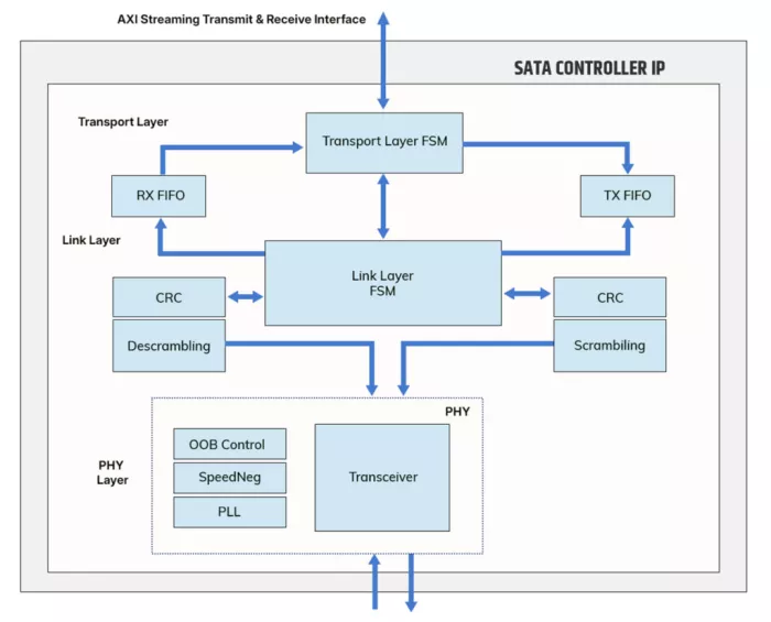 SATA 3 Controller IP Block Diagram