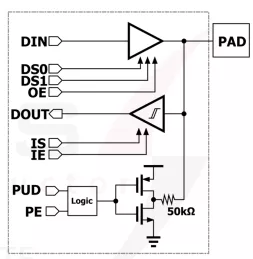 Block Diagram -- 1.8V and 3.3V Radiation-Hardened GPIOs with Optimized LDO in GF 12nm LP/LP+ 