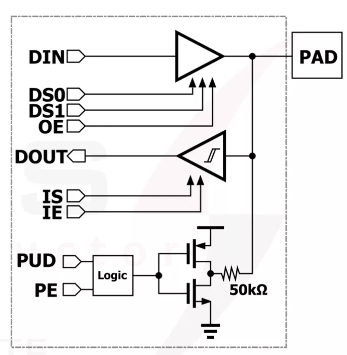 1.8V and 3.3V Radiation-Hardened GPIOs with Optimized LDO in GF 12nm LP/LP+ Block Diagram