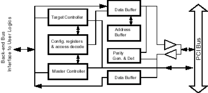 64-bit PCI Bus Master/Target Block Diagram