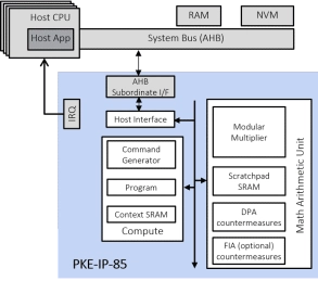 Block Diagram -- Fast Public Key Engine with DPA or with DPA and FIA 