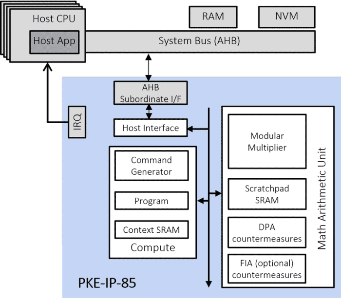 Fast Public Key Engine with DPA or with DPA and FIA Block Diagram