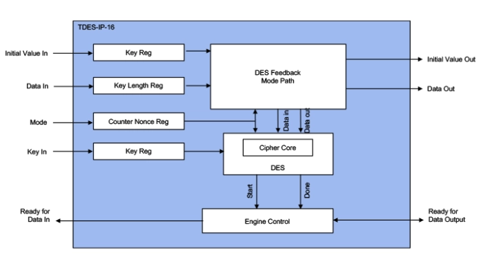 3DES ECB/CBC Accelerators Block Diagram