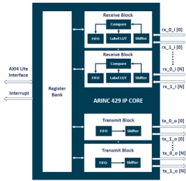 Block Diagram -- ARINC 429 IP Core 