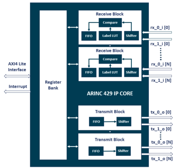 ARINC 429 IP Core Block Diagram