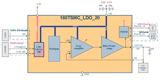 40 mA LDO voltage regulator (3.3/5.0V to 1.8V) Block Diagram