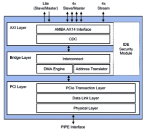 Block Diagram -- PCIe Controller for USB4 