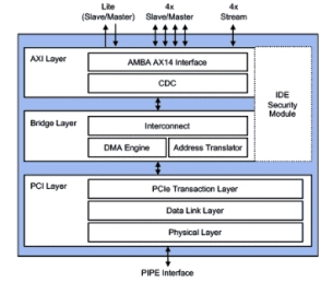 Block Diagram -- PCIe Controller for USB4 with AXI 