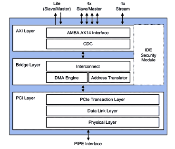 PCIe Controller for USB4 with AXI Block Diagram