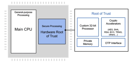 Block Diagram -- Programmable Root of Trust With DPA and FIA for US Defense 