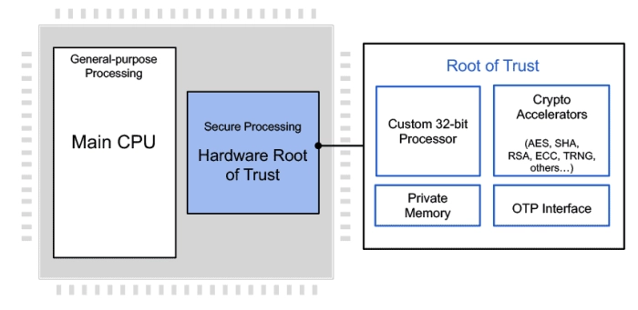 Programmable Root of Trust With DPA and FIA for US Defense Block Diagram