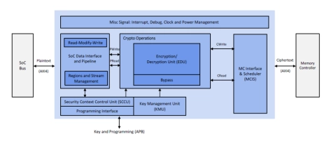 Block Diagram -- Inline memory encryption engine for ASIC SoCs 