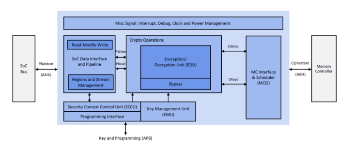 Inline memory encryption engine for ASIC SoCs Block Diagram