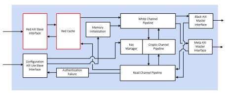 Block Diagram -- Inline memory encryption engine, for FPGA 