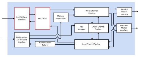 Block Diagram -- Inline memory encryption engine, for FPGA 