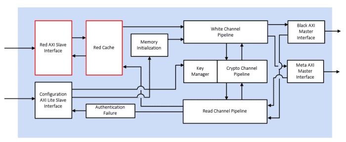 Inline memory encryption engine, for FPGA Block Diagram