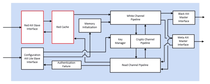 Inline memory encryption engine, for FPGA Block Diagram