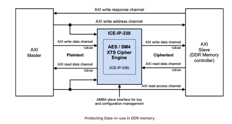 Block Diagram -- Inline cipher engine with AXI, for memory encryption 