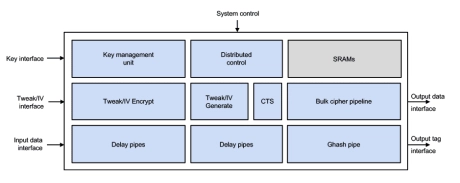 Block Diagram -- Inline cipher engine, for memory encryption 