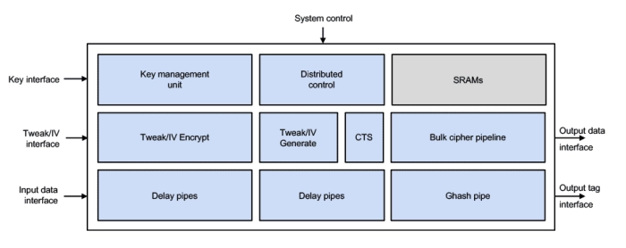 Inline cipher engine, for memory encryption Block Diagram