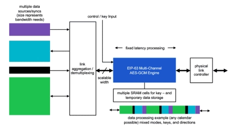 Block Diagram -- Inline cipher engine for PCIe, CXL, NVMe, 5G FlexE link integrity and data encryption (IDE) using AES GCM mode 