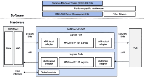 Block Diagram -- 1G to 50G Single-Port MACsec Engine with xMII interface and TSN support 