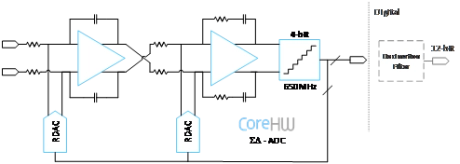 Block Diagram -- Automotive 12bit Sigma-Delta ADC - GlobalFoundries 22FDX 