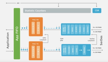 Block Diagram -- 1.6T Ethernet UMAC 