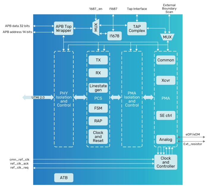 eUSB2V2 PHY Block Diagram