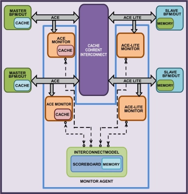 AMBA 4 ACE Verification IP  
 Block Diagram