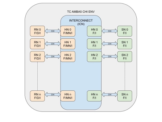 AMBA 5 CHI Verification IP  
 Block Diagram