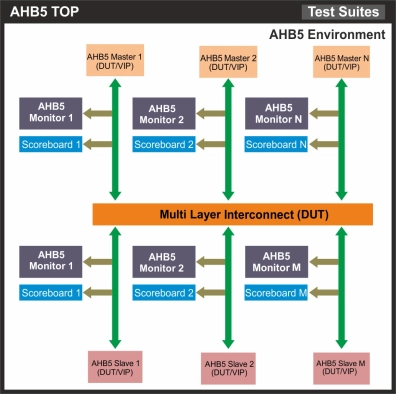 AMBA AHB 5 Verification IP  
 Block Diagram