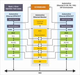 Block Diagram -- Automotive Ethernet Verification IP  
 