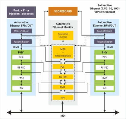 Automotive Ethernet Verification IP  
 Block Diagram