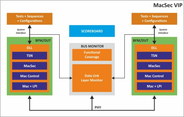 MacSec Verification IP  
 Block Diagram