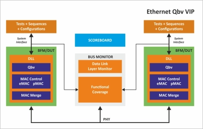 Block Diagram -- QBV Verification IP 
