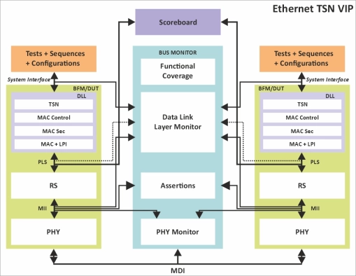 TSN Verification IP  
 Block Diagram