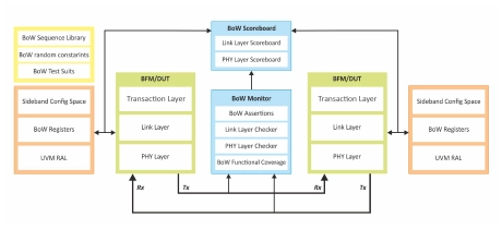 Block Diagram -- BoW Verification IP  
 