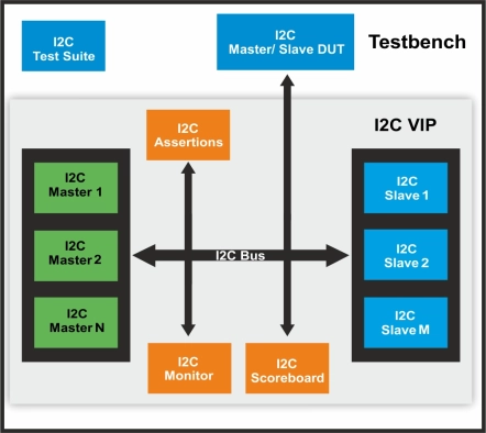 I2C/I2S Verification IP Block Diagram
