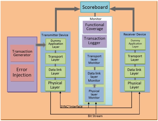 JESD204D Verification IP  
 Block Diagram