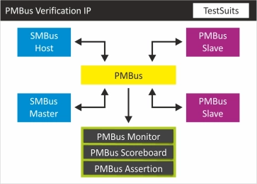 Block Diagram -- PMBus Verification IP  
 